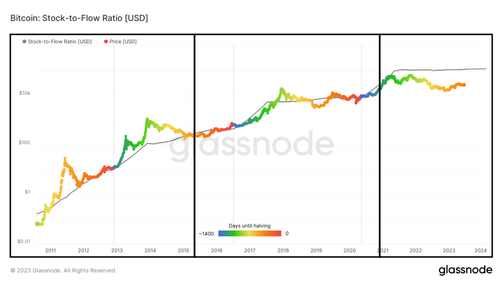 Stock-to-Flow Ratio(ストックフローモデル)とは?オンチェーン指標の意味を日本語で解説! – ビットコインをアホールド!